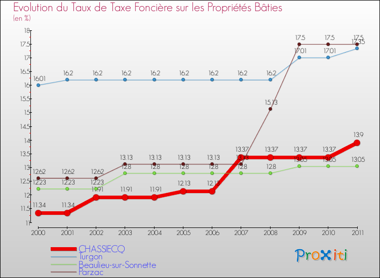 Evolution du taux de la taxe foncière sur le bati pour CHASSIECQ et les communes proches Comparaison des taux de taxe foncière sur le bati pour CHASSIECQ et les communes voisines