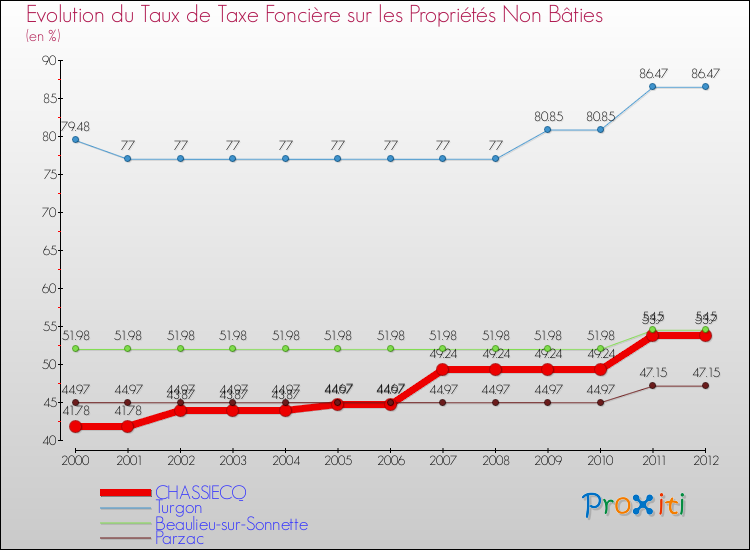 Evolution du taux de la taxe foncière sur les immeubles et terrains non batis pour CHASSIECQ et les communes proches de 2000 à 2012 Comparaison des taux de la taxe foncière sur les immeubles et terrains non batis pour CHASSIECQ et les communes voisines de 2000 à 2012
