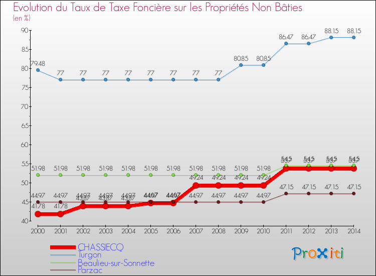 Evolution du taux de la taxe foncière sur les immeubles et terrains non batis pour CHASSIECQ et les communes proches de 2000 à 2014 Comparaison des taux de la taxe foncière sur les immeubles et terrains non batis pour CHASSIECQ et les communes voisines de 2000 à 2014