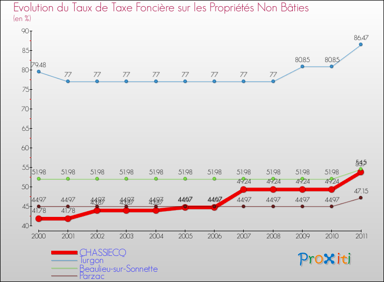 Evolution du taux de la taxe foncière sur les immeubles et terrains non batis pour CHASSIECQ et les communes proches Comparaison des taux de la taxe foncière sur les immeubles et terrains non batis pour CHASSIECQ et les communes voisines