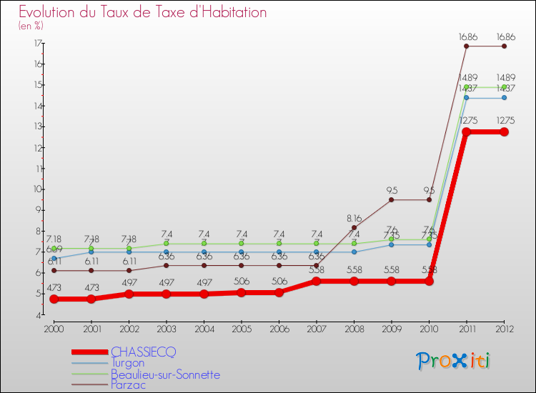Evolution du taux de la taxe d'habitation pour CHASSIECQ et les communes proches Comparaison des taux de la taxe d'habitation pour CHASSIECQ et les communes voisines