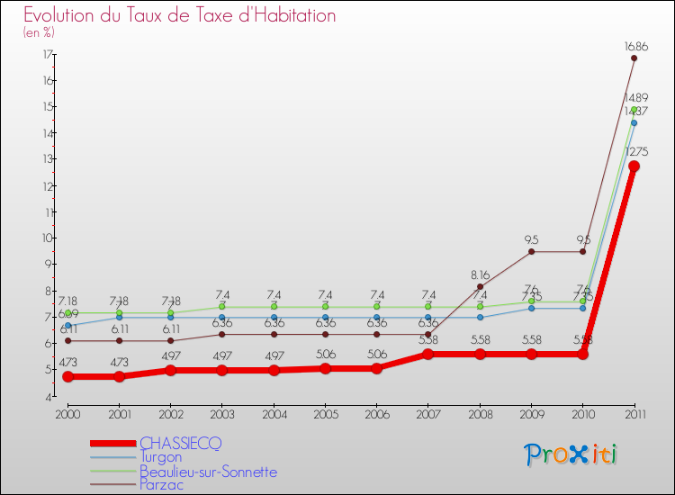Evolution du taux de la taxe d'habitation pour CHASSIECQ et les communes proches Comparaison des taux de la taxe d'habitation pour CHASSIECQ et les communes voisines