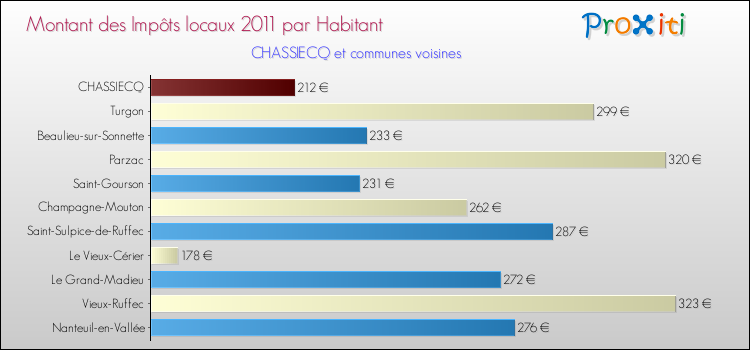 Montant des impôts locaux par Habitant pour CHASSIECQ et les communes proches Comparaison des impôts locaux par habitant pour CHASSIECQ et les communes voisines