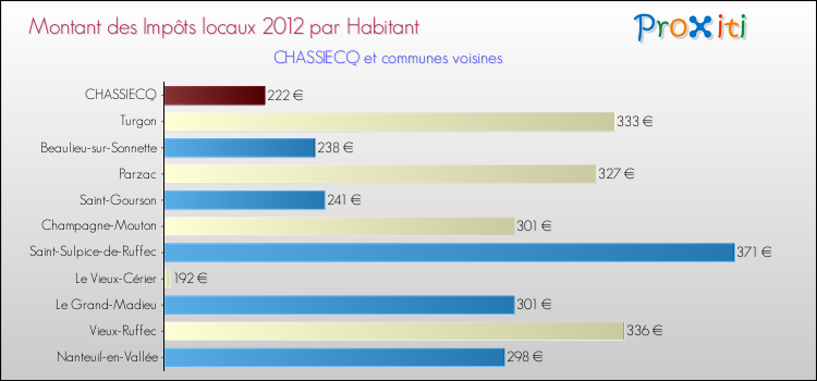 Montant des impôts locaux par Habitant pour CHASSIECQ et les communes proches Comparaison des impôts locaux par habitant pour CHASSIECQ et les communes voisines