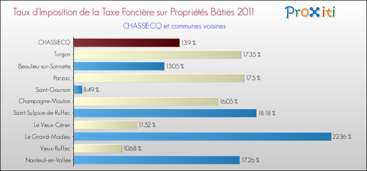 Taux d'imposition de la taxe foncière sur le bati 2011 pour CHASSIECQ et les communes proches Comparaison des taux d'imposition de la taxe foncière sur le bati 2011 pour CHASSIECQ et les communes voisines