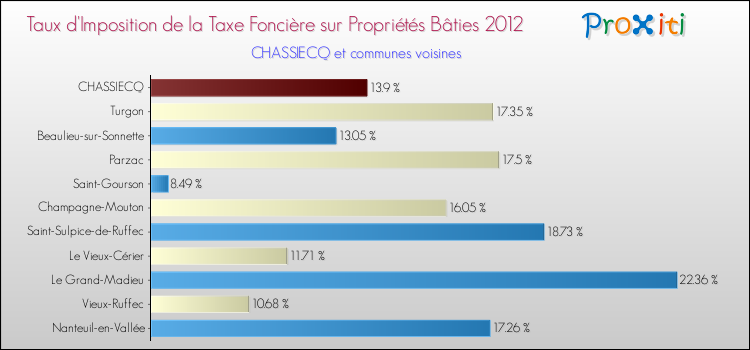 Taux d'imposition de la taxe foncière sur le bati 2012 pour CHASSIECQ et les communes proches Comparaison des taux d'imposition de la taxe foncière sur le bati 2012 pour CHASSIECQ et les communes voisines