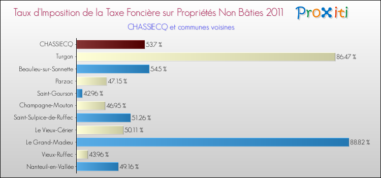 Taux d'imposition de la taxe foncière sur les immeubles et terrains non batis 2011 pour CHASSIECQ et les communes proches Comparaison des taux d'imposition de la taxe foncière sur les immeubles et terrains non batis 2011 pour CHASSIECQ et les communes voisines