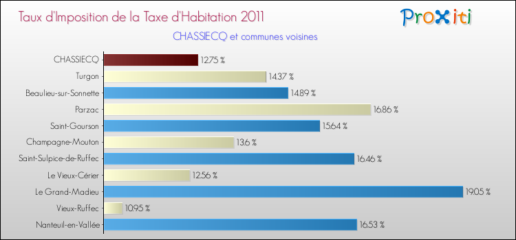 Taux d'imposition de la taxe d'habitation 2011 pour CHASSIECQ et les communes proches Comparaison des taux d'imposition de la taxe d'habitation 2011 pour CHASSIECQ et les communes voisines