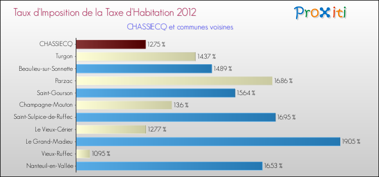 Taux d'imposition de la taxe d'habitation 2012 pour CHASSIECQ et les communes proches Comparaison des taux d'imposition de la taxe d'habitation 2012 pour CHASSIECQ et les communes voisines