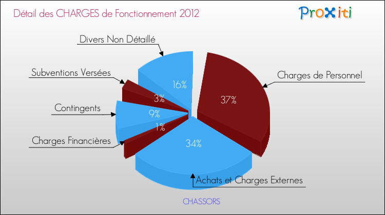 Décomposition des Charges de Fonctionnement 2012 de la commune de CHASSORS Charges de Fonctionnement 2012 pour la commune de CHASSORS