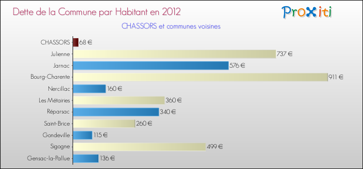 Dette par habitant de la commune en 2012 pour CHASSORS et les communes proches Comparaison de la dette par habitant de la commune en 2012 pour CHASSORS et les communes voisines