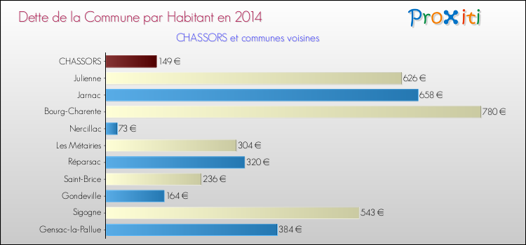 Dette par habitant de la commune en 2014 pour CHASSORS et les communes proches Comparaison de la dette par habitant de la commune en 2014 pour CHASSORS et les communes voisines