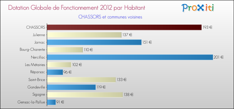 Montant des dotations globales de fonctionnement DGF par Habitant pour CHASSORS et les communes proches Comparaison des des dotations globales de fonctionnement DGF par habitant pour CHASSORS et les communes voisines