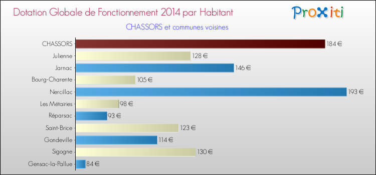 Montant des dotations globales de fonctionnement DGF par Habitant pour CHASSORS et les communes proches en 2014. Comparaison des des dotations globales de fonctionnement DGF par habitant pour CHASSORS et les communes voisines en 2014.
