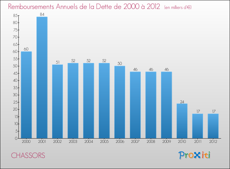 Evolution de l'annuité de la dette pour la commune de CHASSORS de 2000 à 2012 Annuités de la dette pour CHASSORS de 2000 à 2012