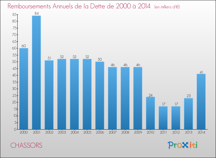 Evolution de l'annuité de la dette pour la commune de CHASSORS de 2000 à 2014 Annuités de la dette pour CHASSORS de 2000 à 2014