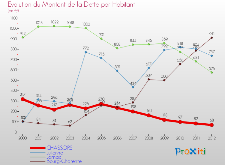 Evolution de la dette par habitant pour la commune de CHASSORS et les communes proches de 2000 à 2012 Comparaison de la dette par habitant pour CHASSORS et les communes voisines de 2000 à 2012