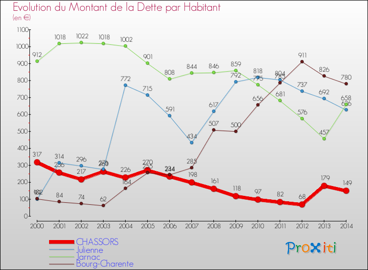 Evolution de la dette par habitant pour la commune de CHASSORS et les communes proches de 2000 à 2014 Comparaison de la dette par habitant pour CHASSORS et les communes voisines de 2000 à 2014