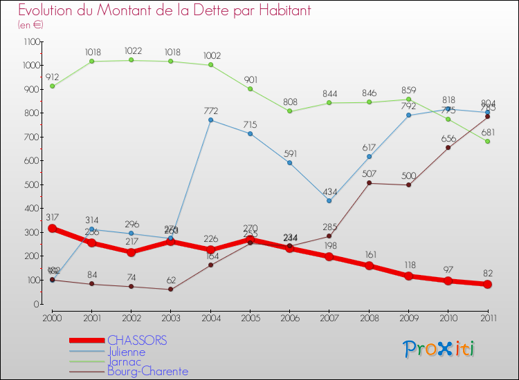 Evolution de la dette par habitant pour la commune de CHASSORS et les communes proches Comparaison de la dette par habitant pour CHASSORS et les communes voisines