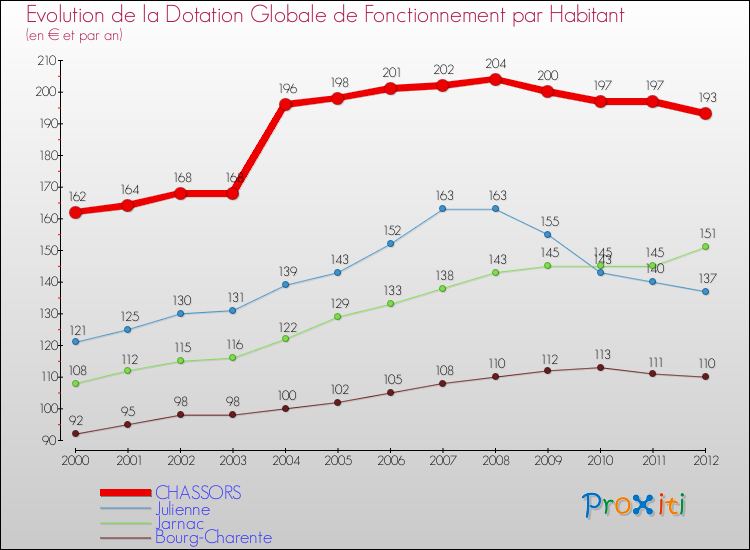 Evolution et montant de la dotation globale de fonctionnement par Habitant pour CHASSORS et les communes proches Comparaison des dotations globales de fonctionnement par habitant pour CHASSORS et les communes voisines