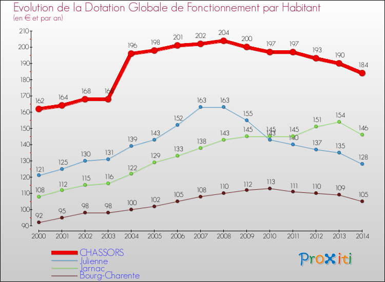 Evolution et montant de la dotation globale de fonctionnement par Habitant pour CHASSORS et les communes proches de 2000 à 2014. Comparaison des dotations globales de fonctionnement par habitant pour CHASSORS et les communes voisines de 2000 à 2014.