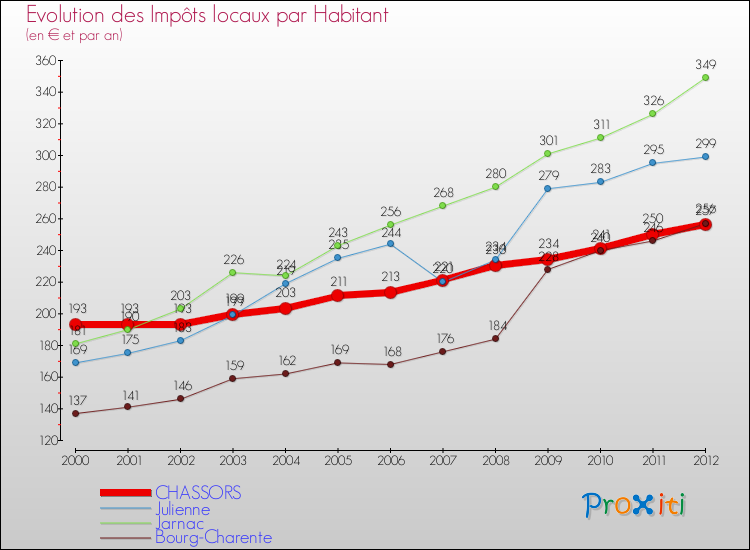 Evolution et montant des impôts locaux par Habitant pour CHASSORS et les communes proches Comparaison des impôts locaux par habitant pour CHASSORS et les communes voisines