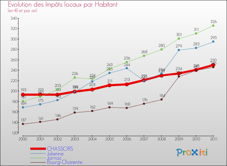 Evolution et montant des impôts locaux par Habitant pour CHASSORS et les communes proches Comparaison des impôts locaux par habitant pour CHASSORS et les communes voisines