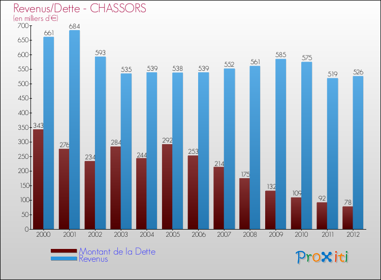 Evolution comparée de la dette et des revenus pour la commune de CHASSORS de 2000 à 2012 Comparaison de la dette et des revenus pour CHASSORS de 2000 à 2012