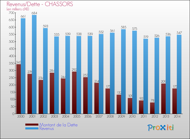 Evolution comparée de la dette et des revenus pour la commune de CHASSORS de 2000 à 2014 Comparaison de la dette et des revenus pour CHASSORS de 2000 à 2014