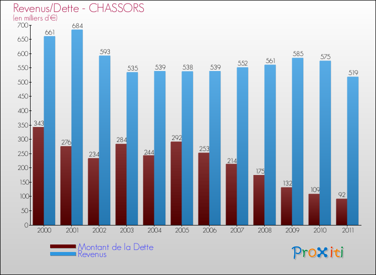Evolution comparée de la dette et des revenus pour la commune de CHASSORS de 2000 à 2011 Comparaison de la dette et des revenus pour CHASSORS de 2000 à 2011