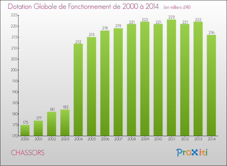 Evolution du montant de la Dotation Globale de Fonctionnement pour la commune de CHASSORS de 2000 à 2014 Evolution du montant de la Dotation Globale de Fonctionnement pour CHASSORS de 2000 à 2014
