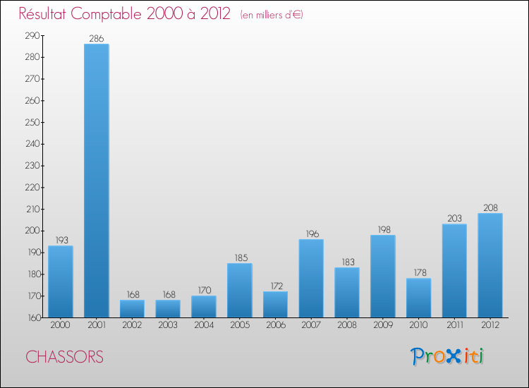Evolution du résultat comptable pour la commune de CHASSORS de 2000 à 2012 Evolution du résultat comptable pour CHASSORS de 2000 à 2012
