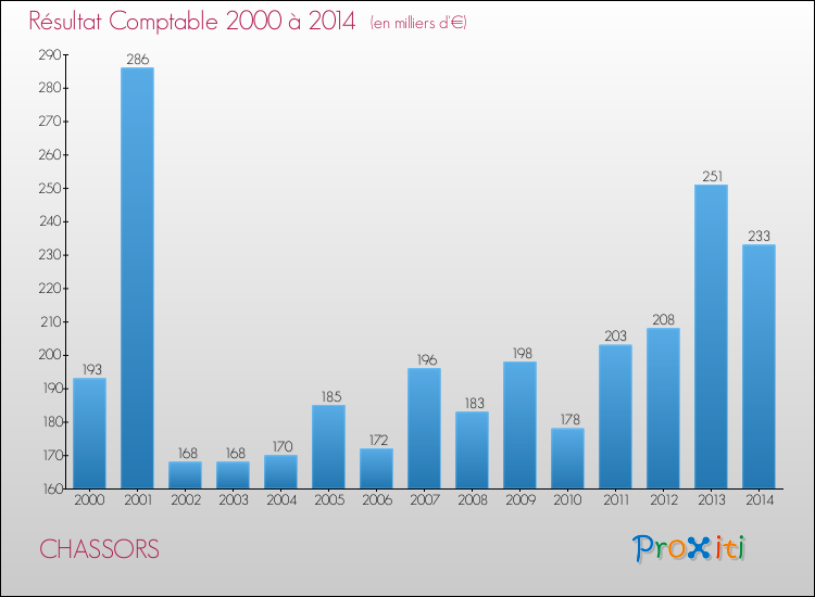 Evolution du résultat comptable pour la commune de CHASSORS de 2000 à 2014 Evolution du résultat comptable pour CHASSORS de 2000 à 2014