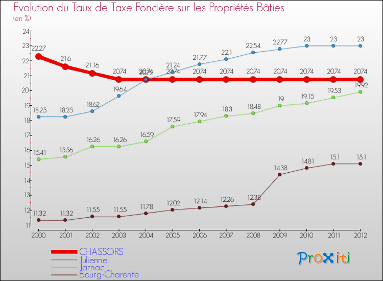 Evolution du taux de la taxe foncière sur le bati pour CHASSORS et les communes proches de 2000 à 2012 Comparaison des taux de taxe foncière sur le bati pour CHASSORS et les communes voisines de 2000 à 2012