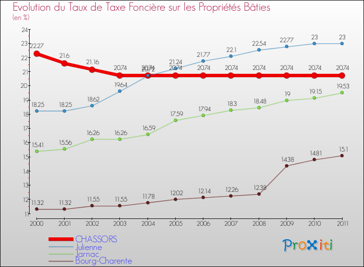Evolution du taux de la taxe foncière sur le bati pour CHASSORS et les communes proches Comparaison des taux de taxe foncière sur le bati pour CHASSORS et les communes voisines