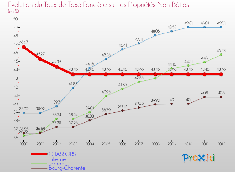 Evolution du taux de la taxe foncière sur les immeubles et terrains non batis pour CHASSORS et les communes proches de 2000 à 2012 Comparaison des taux de la taxe foncière sur les immeubles et terrains non batis pour CHASSORS et les communes voisines de 2000 à 2012