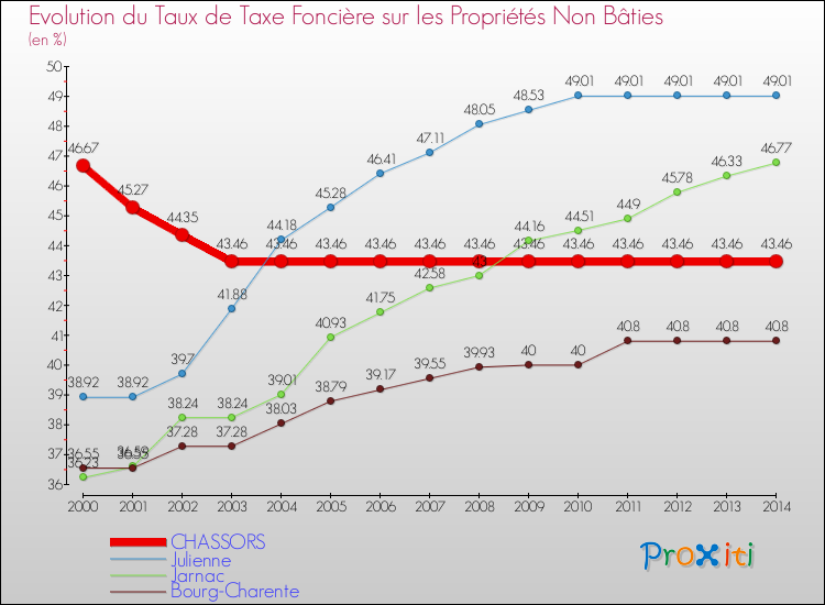 Evolution du taux de la taxe foncière sur les immeubles et terrains non batis pour CHASSORS et les communes proches de 2000 à 2014 Comparaison des taux de la taxe foncière sur les immeubles et terrains non batis pour CHASSORS et les communes voisines de 2000 à 2014