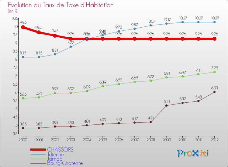Evolution du taux de la taxe d'habitation pour CHASSORS et les communes proches Comparaison des taux de la taxe d'habitation pour CHASSORS et les communes voisines