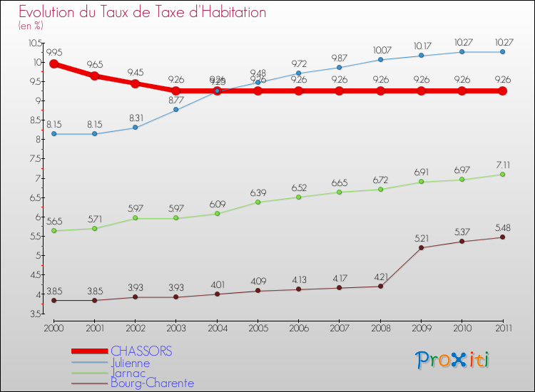 Evolution du taux de la taxe d'habitation pour CHASSORS et les communes proches Comparaison des taux de la taxe d'habitation pour CHASSORS et les communes voisines