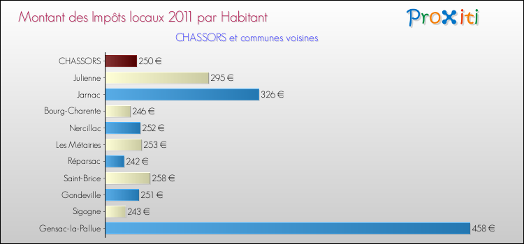 Montant des impôts locaux par Habitant pour CHASSORS et les communes proches Comparaison des impôts locaux par habitant pour CHASSORS et les communes voisines