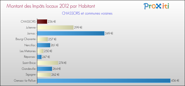 Montant des impôts locaux par Habitant pour CHASSORS et les communes proches Comparaison des impôts locaux par habitant pour CHASSORS et les communes voisines