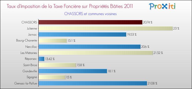 Taux d'imposition de la taxe foncière sur le bati 2011 pour CHASSORS et les communes proches Comparaison des taux d'imposition de la taxe foncière sur le bati 2011 pour CHASSORS et les communes voisines