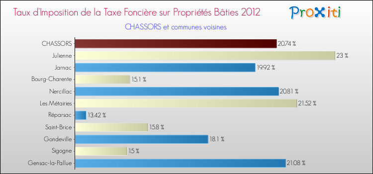 Taux d'imposition de la taxe foncière sur le bati 2012 pour CHASSORS et les communes proches Comparaison des taux d'imposition de la taxe foncière sur le bati 2012 pour CHASSORS et les communes voisines