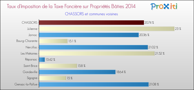 Taux d'imposition de la taxe foncière sur le bati 2014 pour CHASSORS et les communes proches Comparaison des taux d'imposition de la taxe foncière sur le bati 2014 pour CHASSORS et les communes voisines