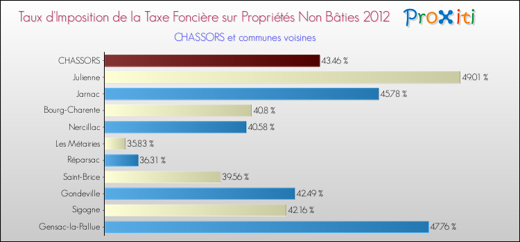 Taux d'imposition de la taxe foncière sur les immeubles et terrains non batis 2012 pour CHASSORS et les communes proches Comparaison des taux d'imposition de la taxe foncière sur les immeubles et terrains non batis 2012 pour CHASSORS et les communes voisines