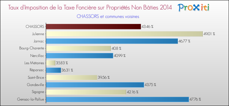 Taux d'imposition de la taxe foncière sur les immeubles et terrains non batis 2014 pour CHASSORS et les communes proches Comparaison des taux d'imposition de la taxe foncière sur les immeubles et terrains non batis 2014 pour CHASSORS et les communes voisines