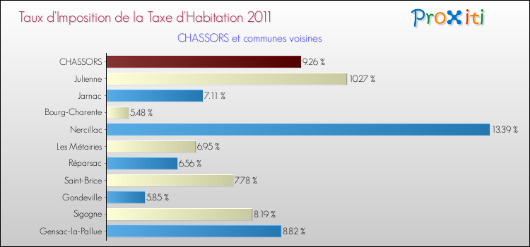 Taux d'imposition de la taxe d'habitation 2011 pour CHASSORS et les communes proches Comparaison des taux d'imposition de la taxe d'habitation 2011 pour CHASSORS et les communes voisines