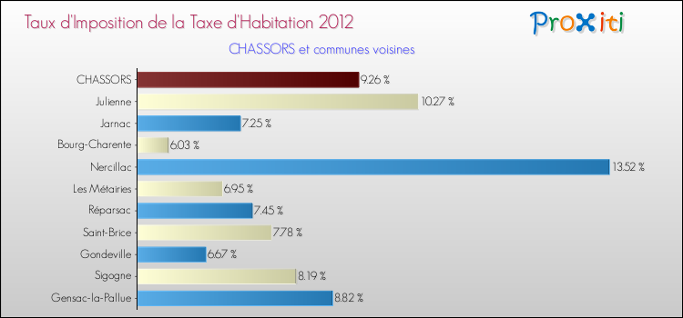 Taux d'imposition de la taxe d'habitation 2012 pour CHASSORS et les communes proches Comparaison des taux d'imposition de la taxe d'habitation 2012 pour CHASSORS et les communes voisines