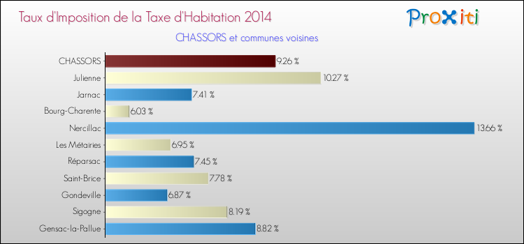 Taux d'imposition de la taxe d'habitation 2014 pour CHASSORS et les communes proches Comparaison des taux d'imposition de la taxe d'habitation 2014 pour CHASSORS et les communes voisines