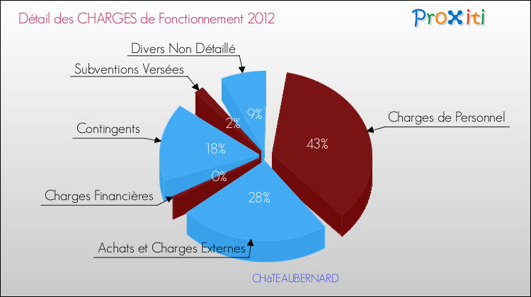 Décomposition des Charges de Fonctionnement 2012 de la commune de CHâTEAUBERNARD Charges de Fonctionnement 2012 pour la commune de CHâTEAUBERNARD